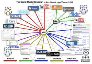 ¿Porqué fracasa el márketing en los medios sociales? ¿Cómo hacer que funcione?