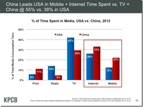 2013 Internet trends, nuevo informe internacional