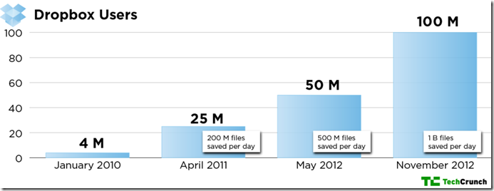 dropbox_graph