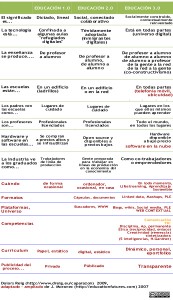 Tabla de evolución del conocimiento, de la educación, en la web