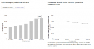 Internet como herramienta de control: los datos de transparencia de Google (segundo semestre de 2012)