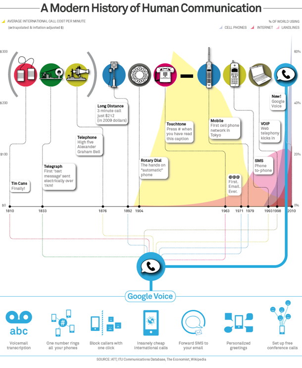 google_voice_the_center_of_human_communication