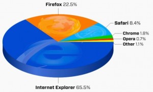 Firefox 3.5, más rápido y potente, a un paso de la Ubicua perfección ;)