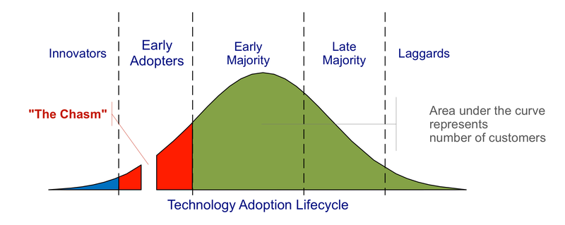 800px-Technology-Adoption-Lifecycle