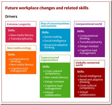article-the-new-workplace-and-the-skills-needed-for-2020-chart