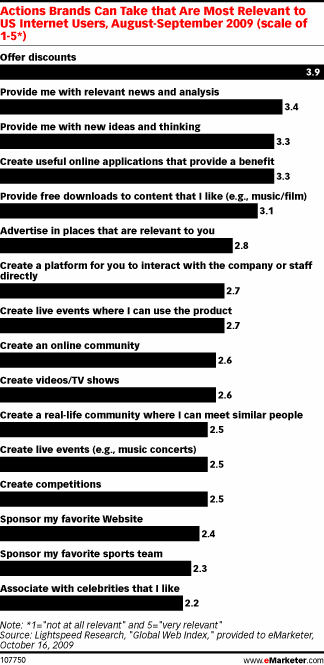 brand-actions-emarketer