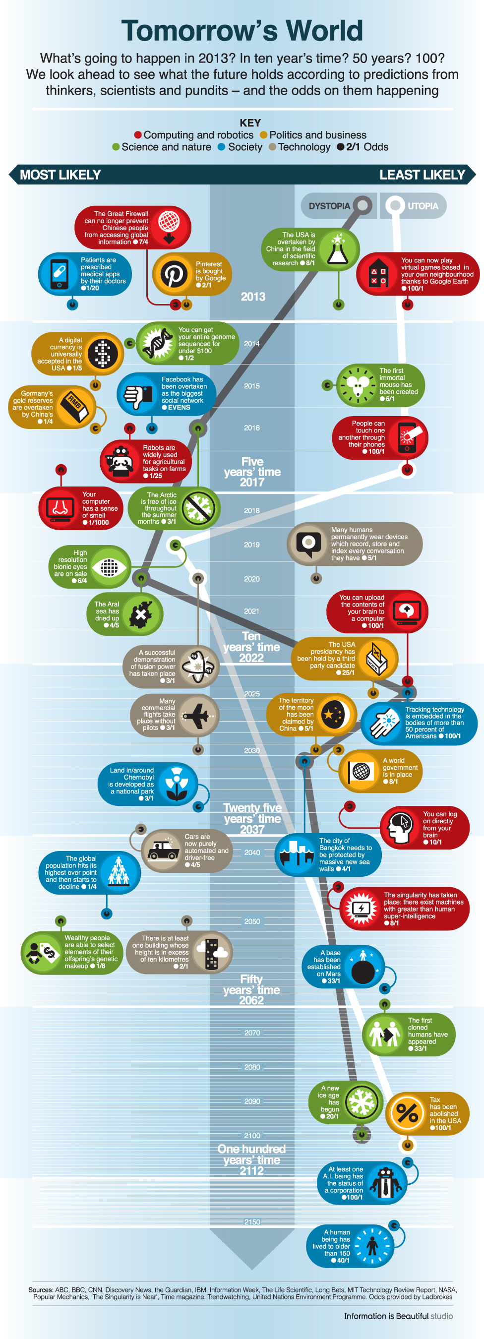 technology-next-150-years-infographic (1)