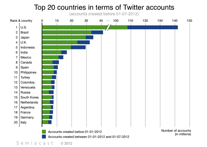 Algunos datos curiosos sobre twitter: Yakarta es la ciudad del mundo donde más se twittea